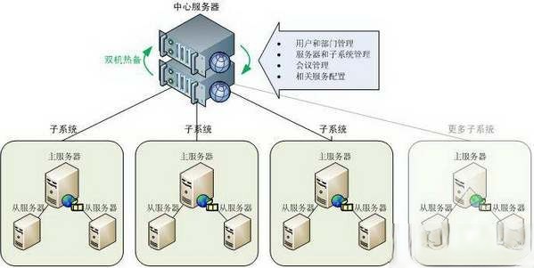 威速V2 Conference视频会议系统